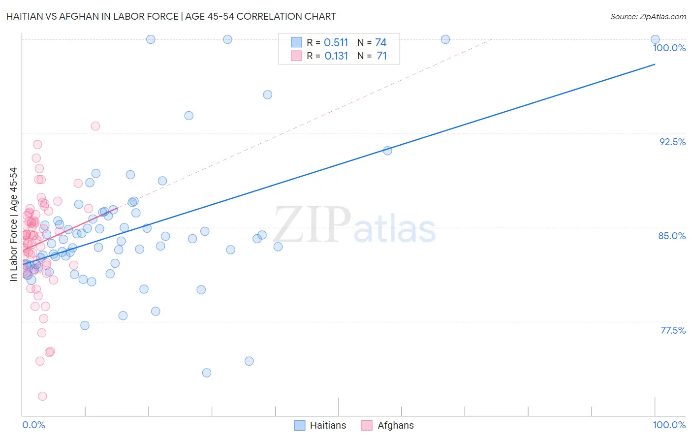 Haitian vs Afghan In Labor Force | Age 45-54