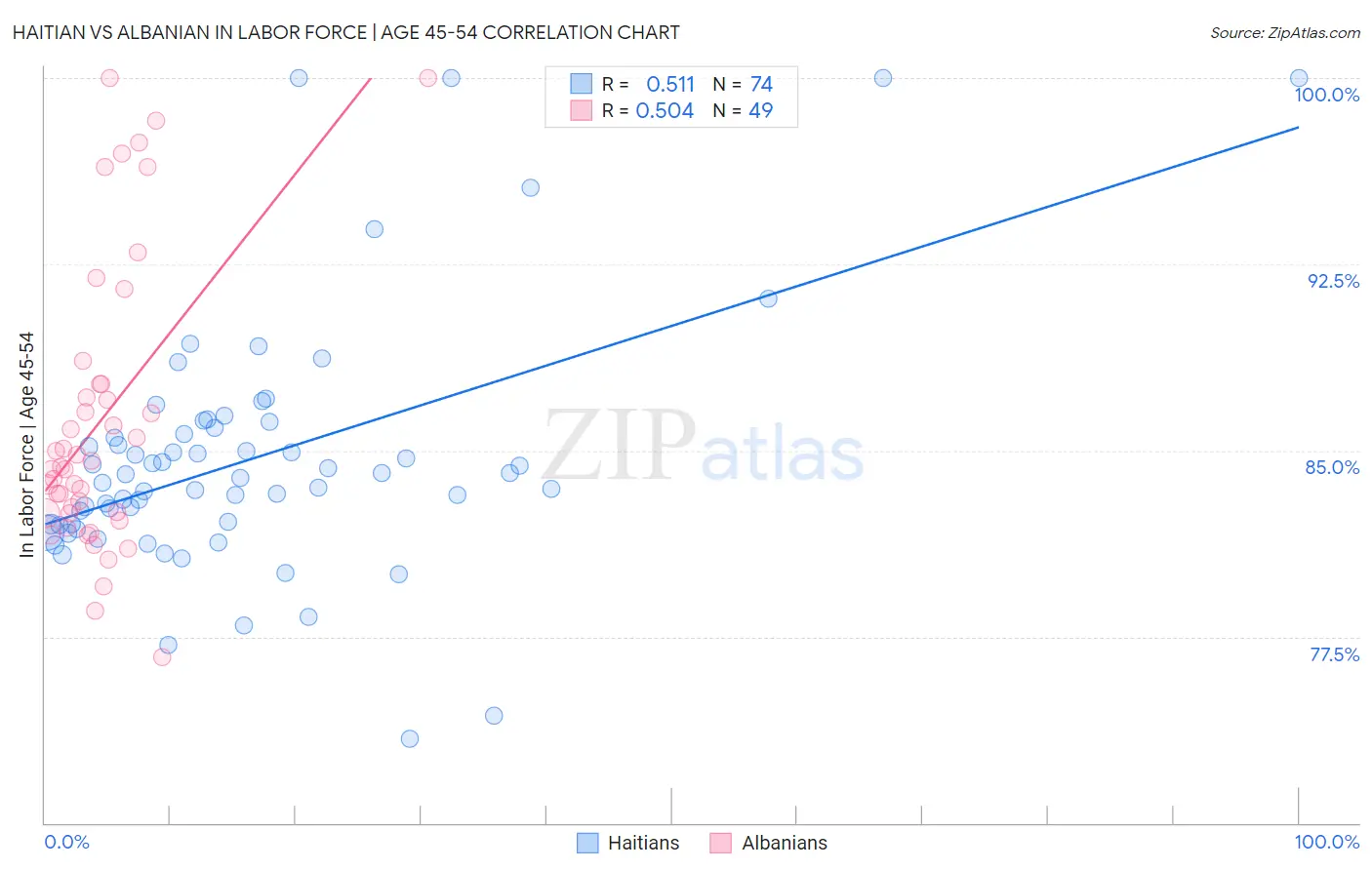 Haitian vs Albanian In Labor Force | Age 45-54