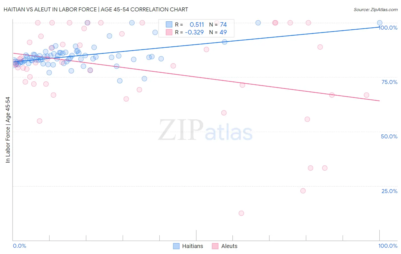 Haitian vs Aleut In Labor Force | Age 45-54