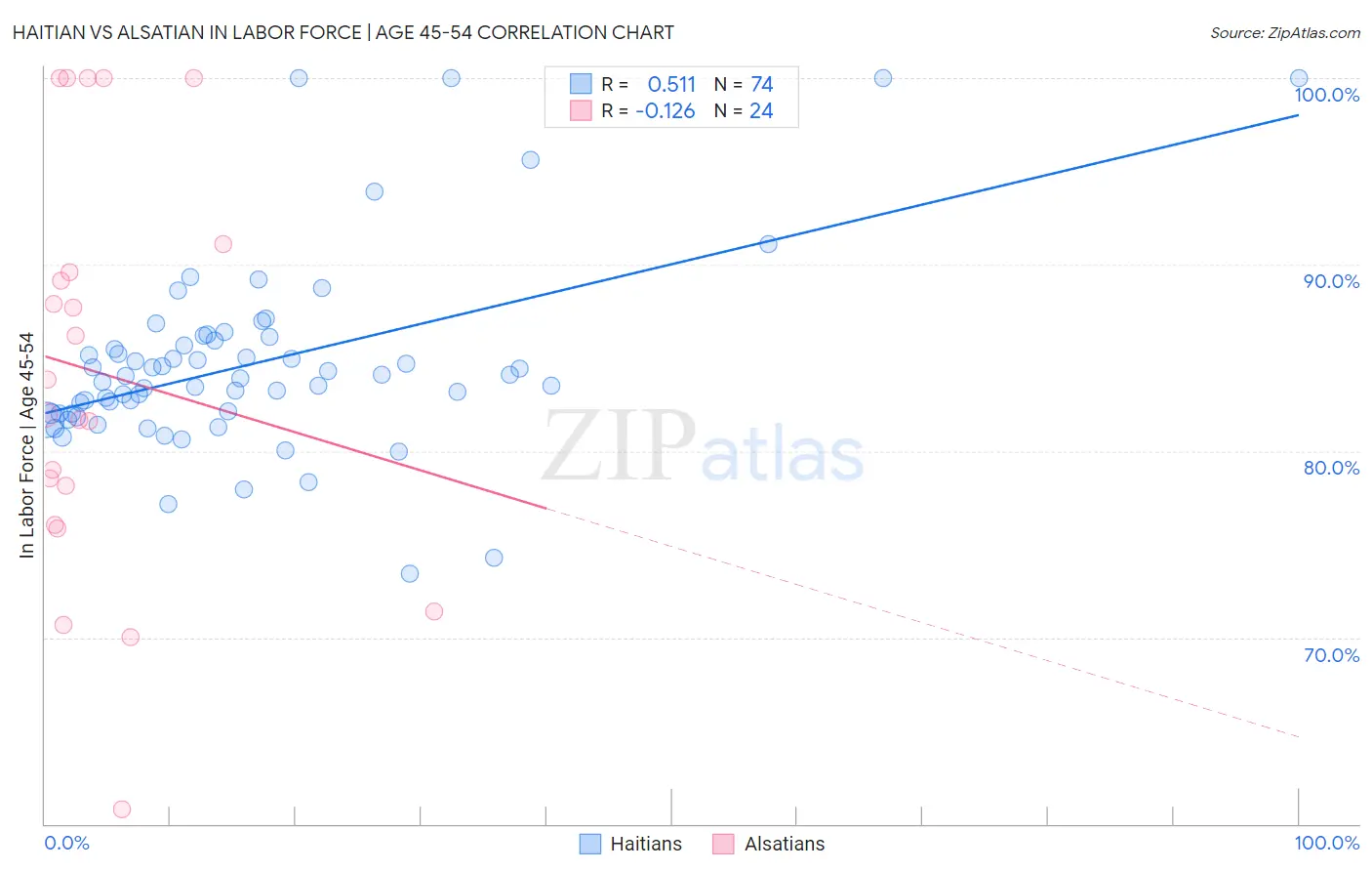 Haitian vs Alsatian In Labor Force | Age 45-54
