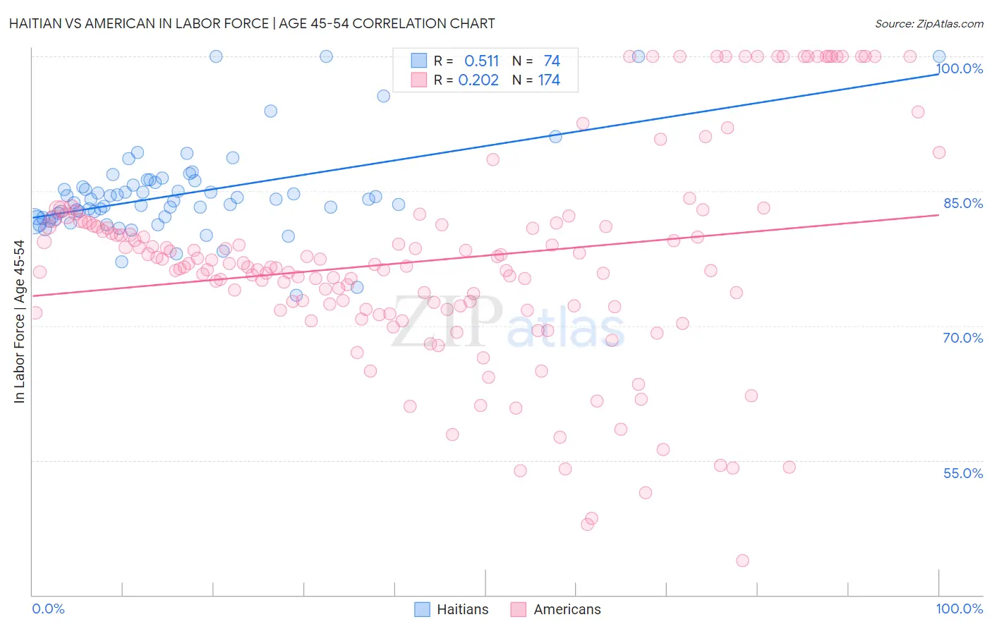 Haitian vs American In Labor Force | Age 45-54