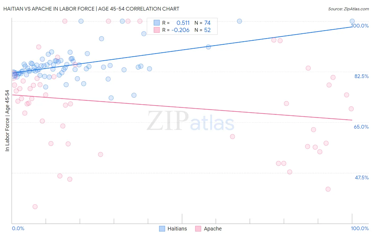 Haitian vs Apache In Labor Force | Age 45-54