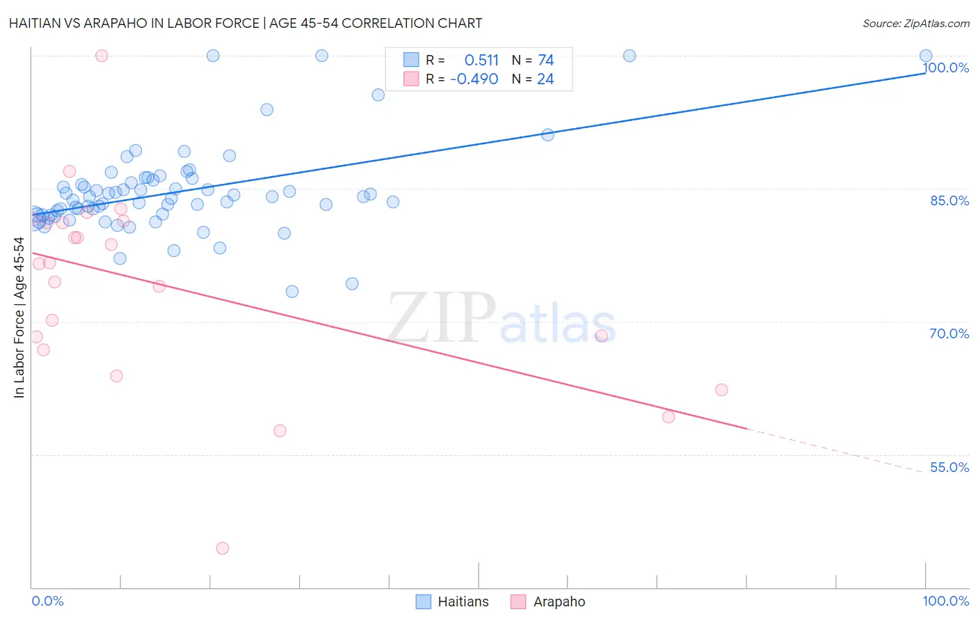 Haitian vs Arapaho In Labor Force | Age 45-54