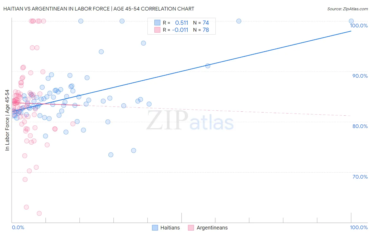 Haitian vs Argentinean In Labor Force | Age 45-54