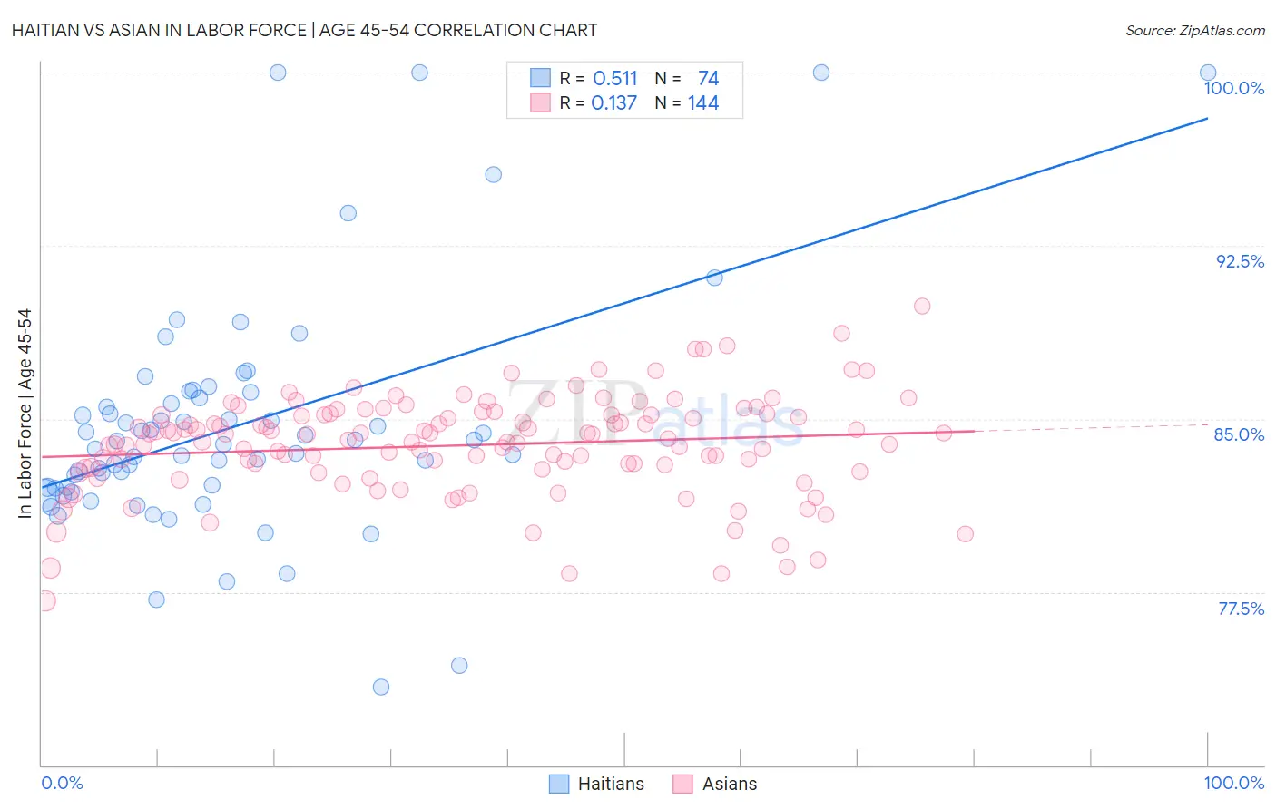 Haitian vs Asian In Labor Force | Age 45-54