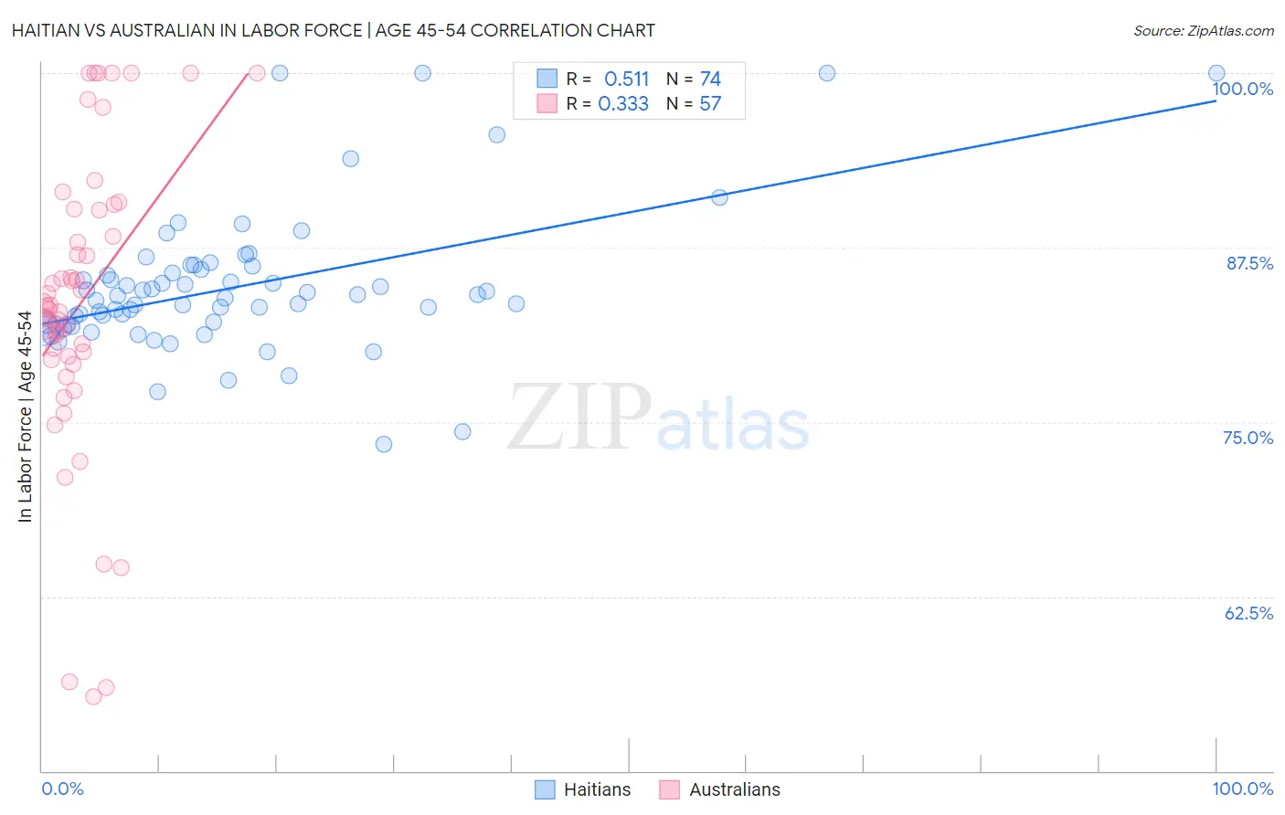 Haitian vs Australian In Labor Force | Age 45-54