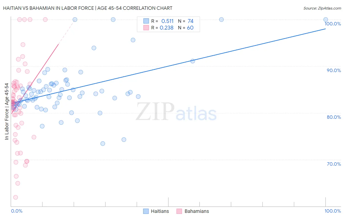 Haitian vs Bahamian In Labor Force | Age 45-54