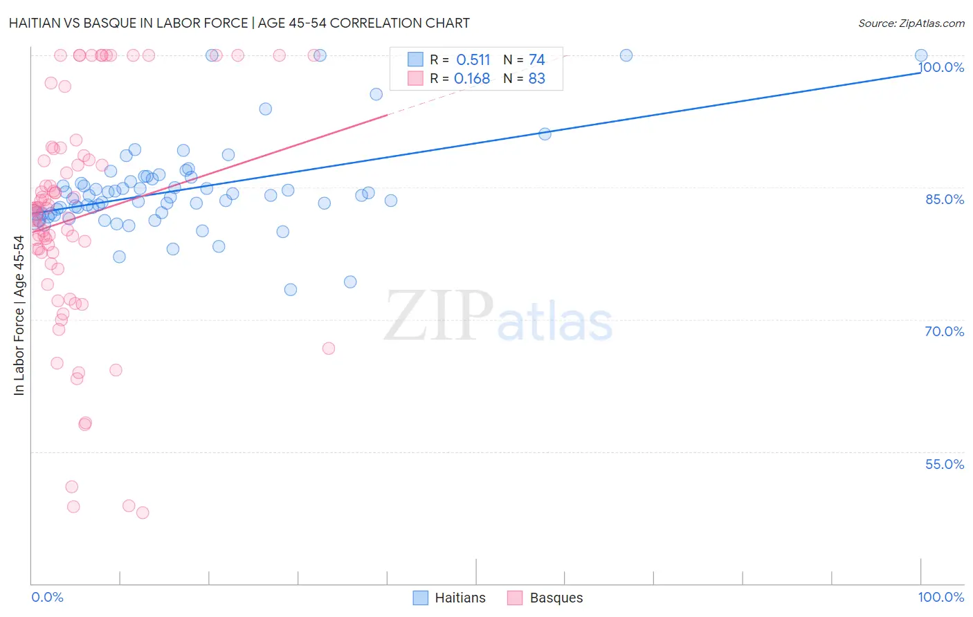 Haitian vs Basque In Labor Force | Age 45-54