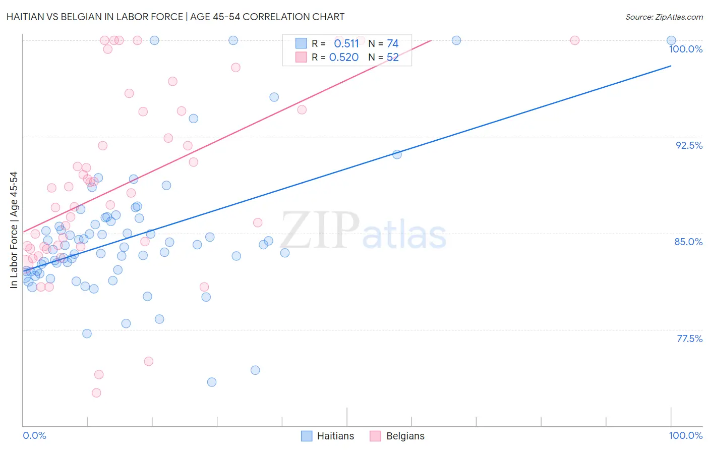 Haitian vs Belgian In Labor Force | Age 45-54