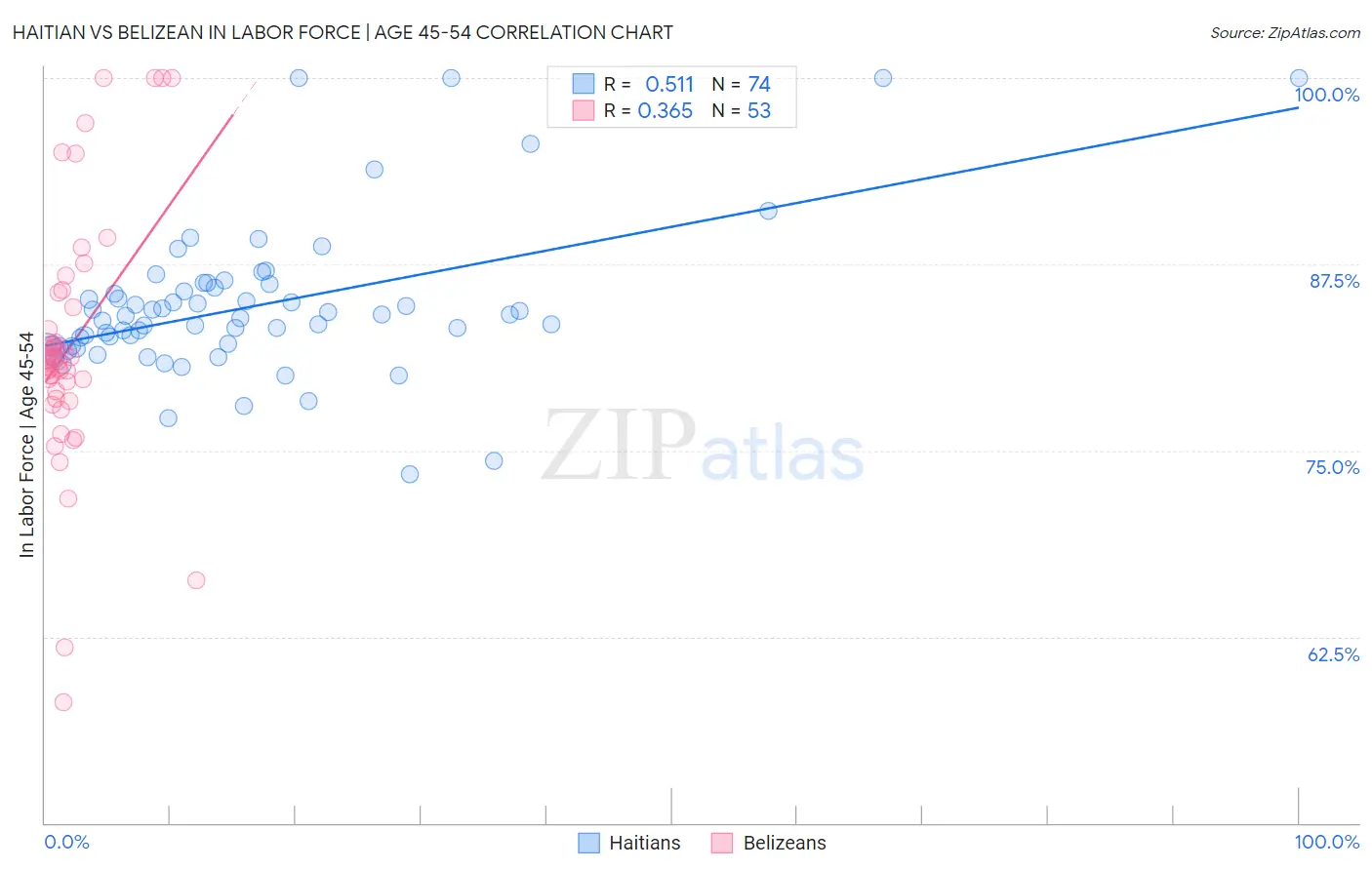 Haitian vs Belizean In Labor Force | Age 45-54