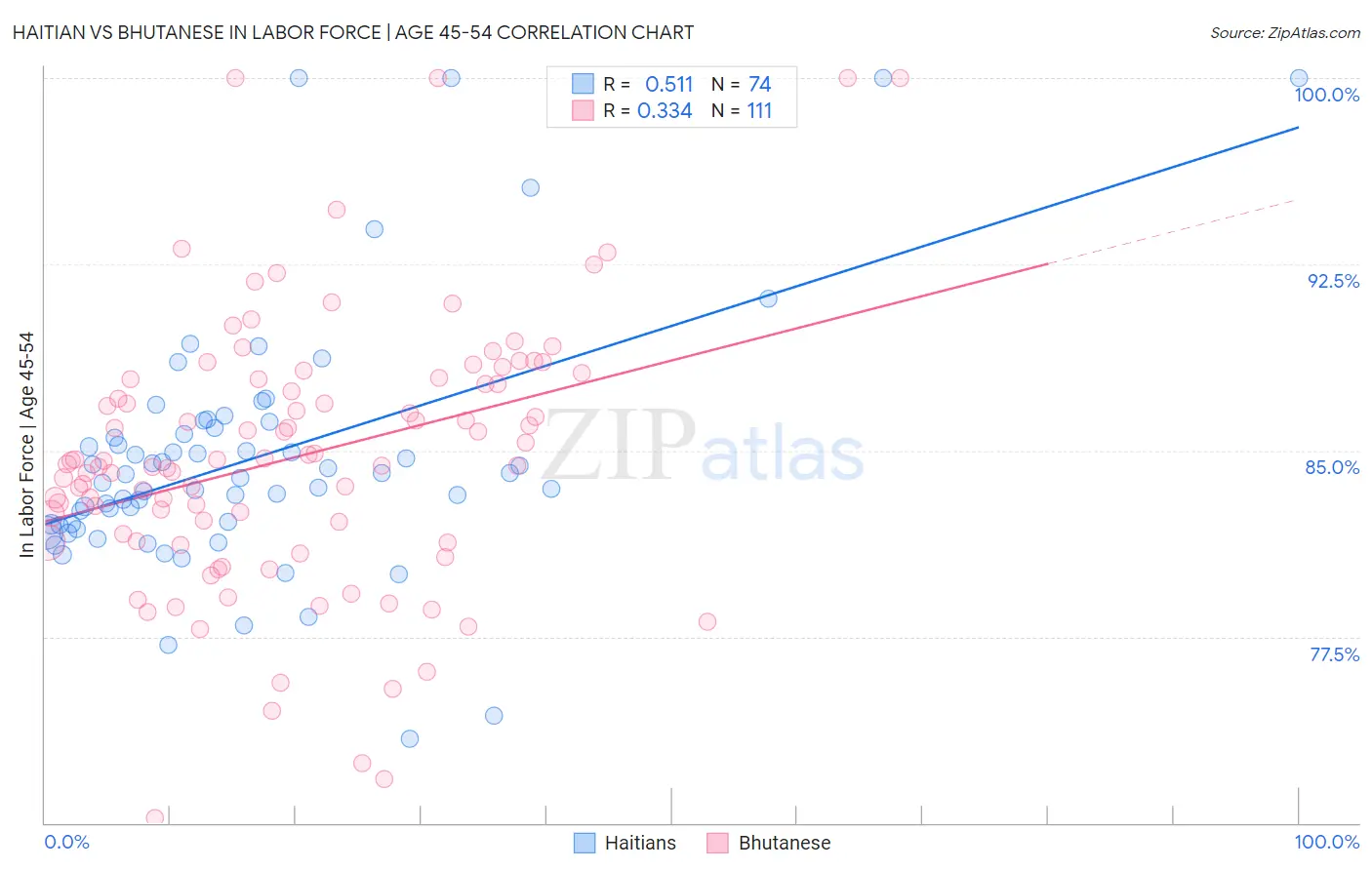 Haitian vs Bhutanese In Labor Force | Age 45-54