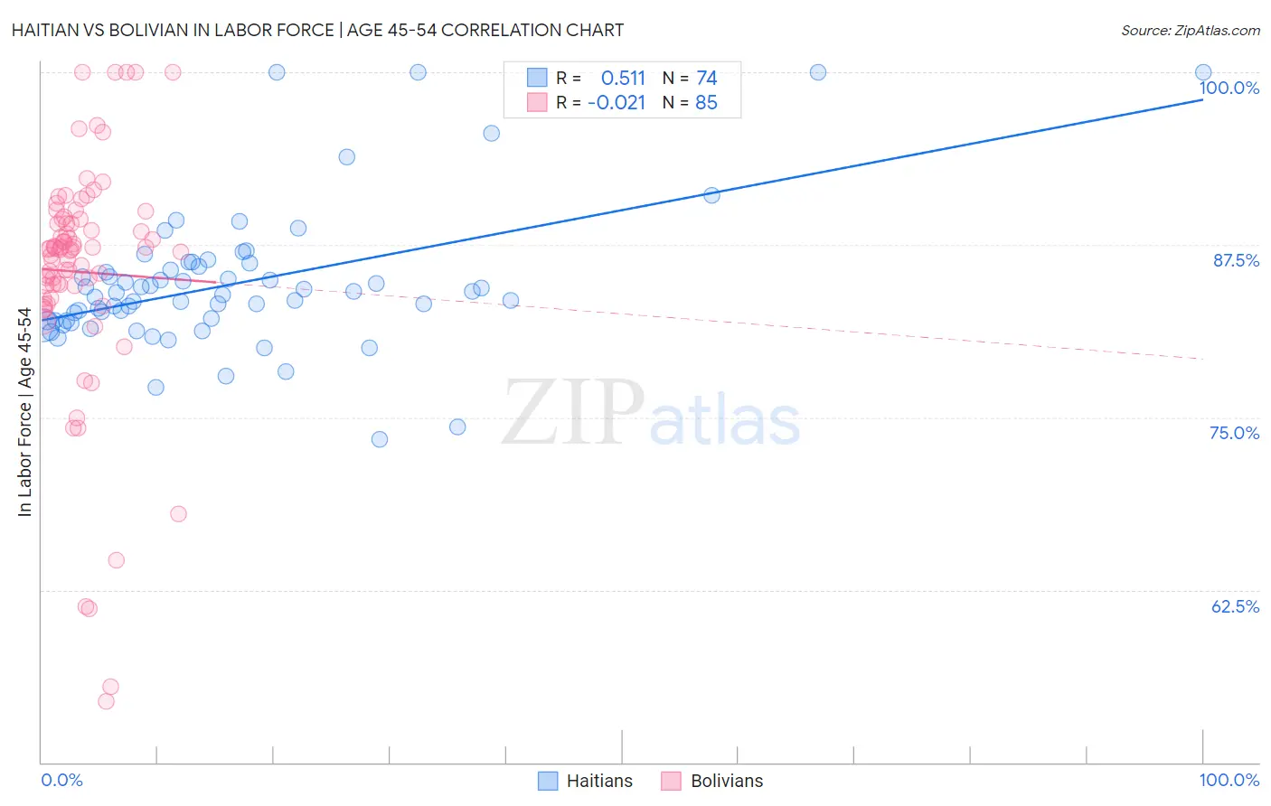 Haitian vs Bolivian In Labor Force | Age 45-54