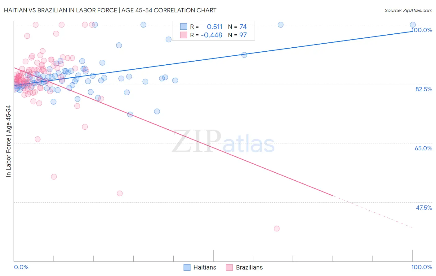 Haitian vs Brazilian In Labor Force | Age 45-54