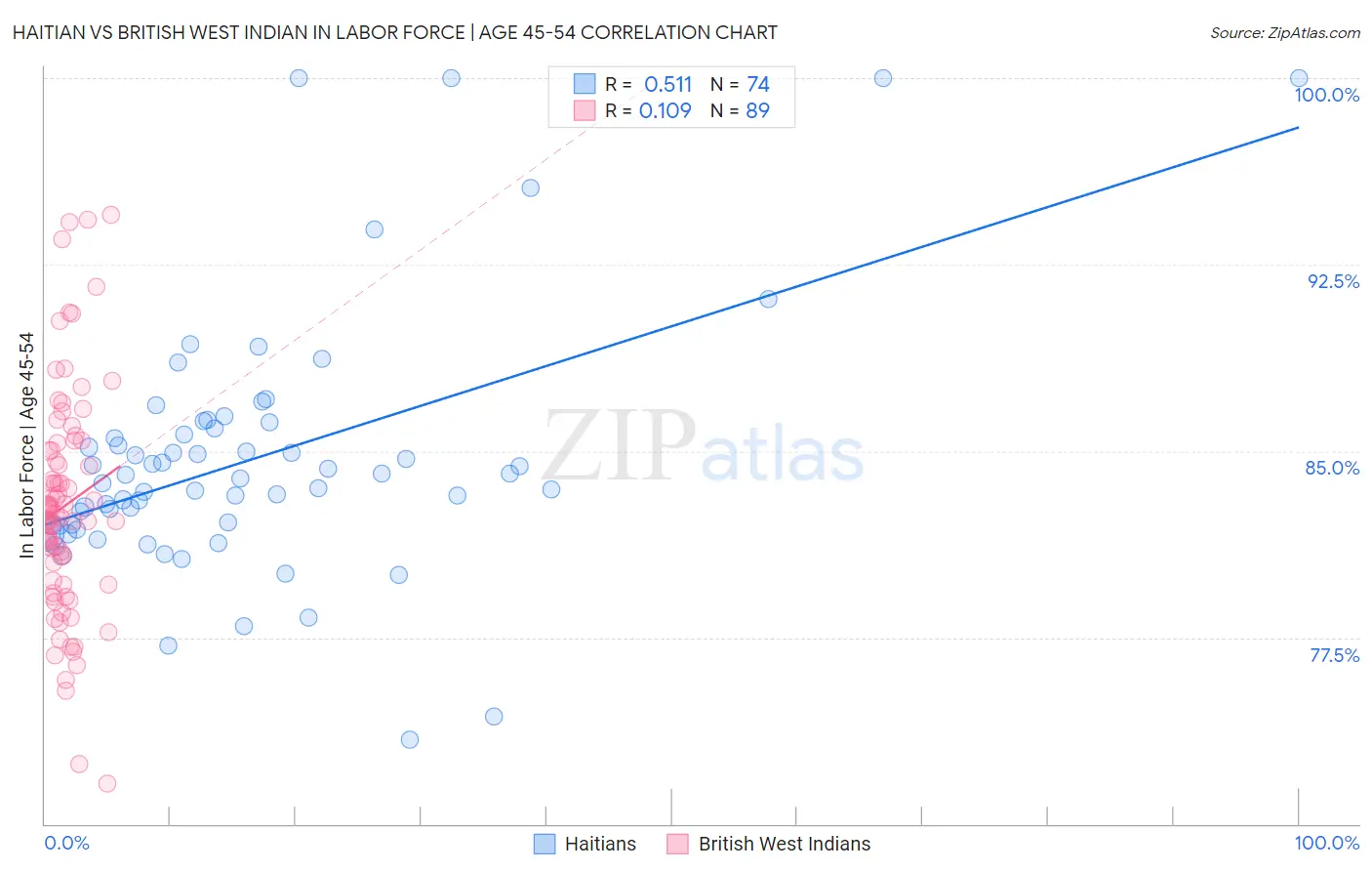 Haitian vs British West Indian In Labor Force | Age 45-54