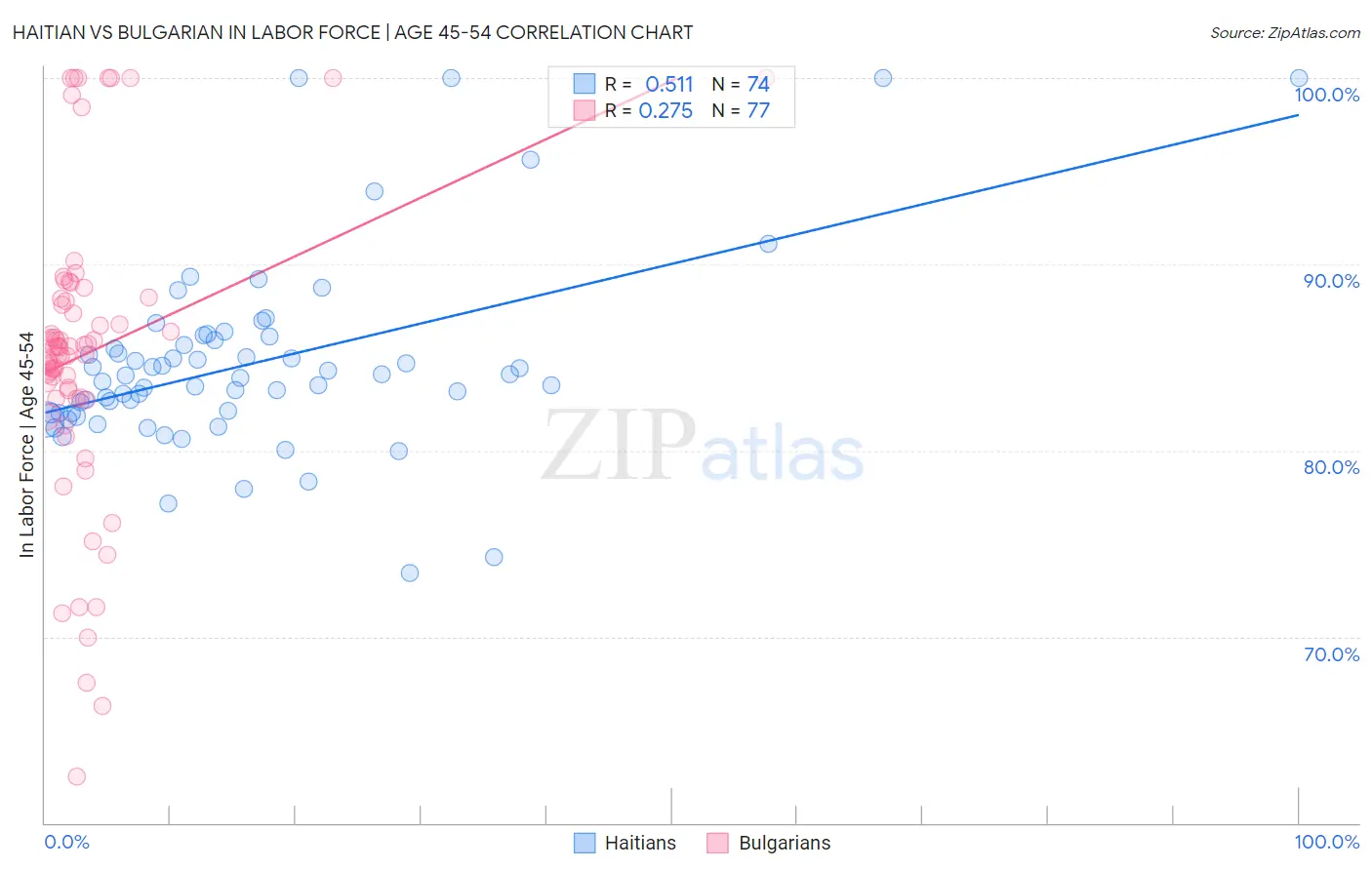 Haitian vs Bulgarian In Labor Force | Age 45-54