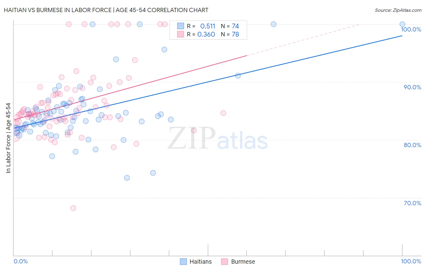 Haitian vs Burmese In Labor Force | Age 45-54