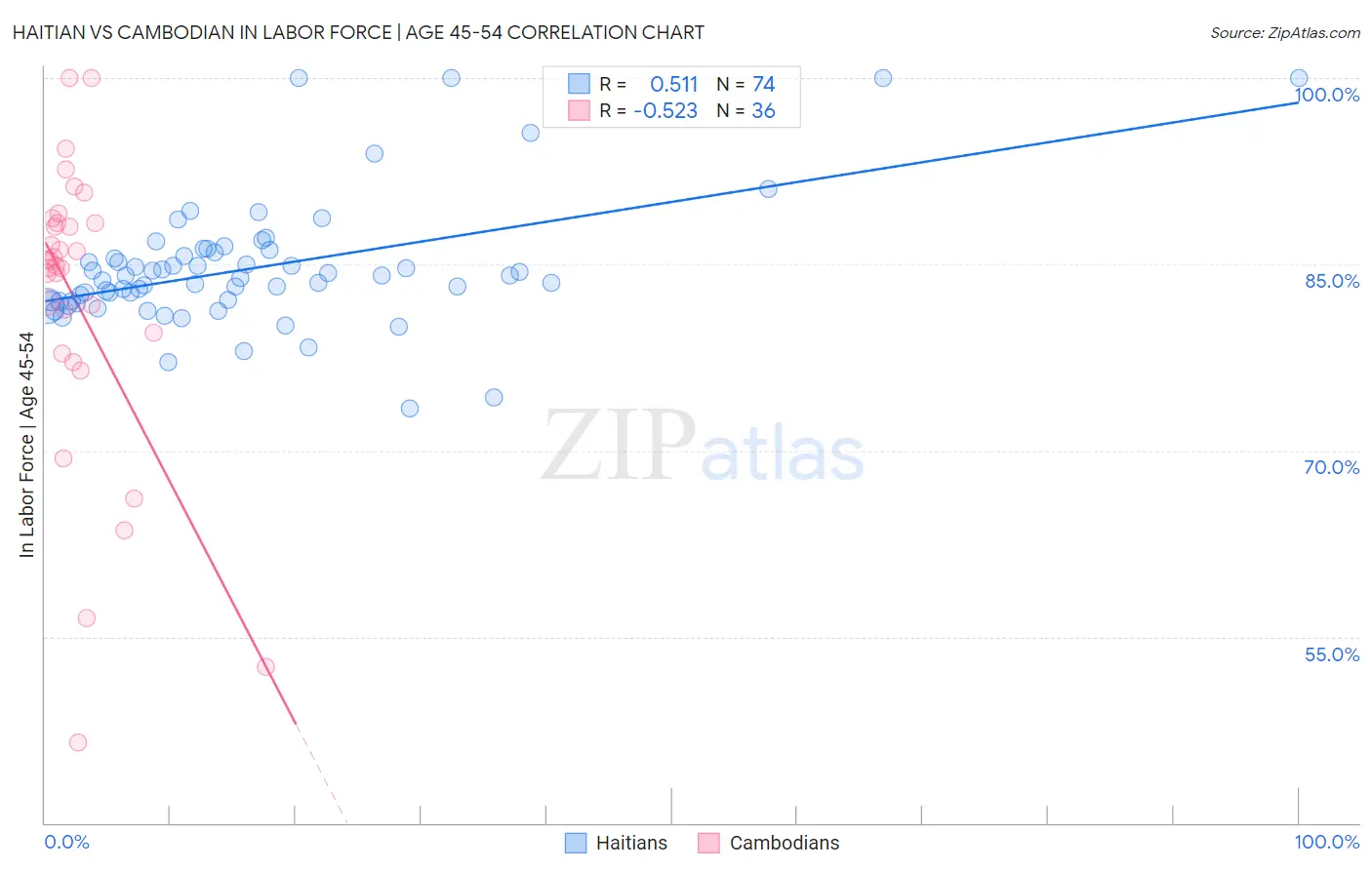 Haitian vs Cambodian In Labor Force | Age 45-54