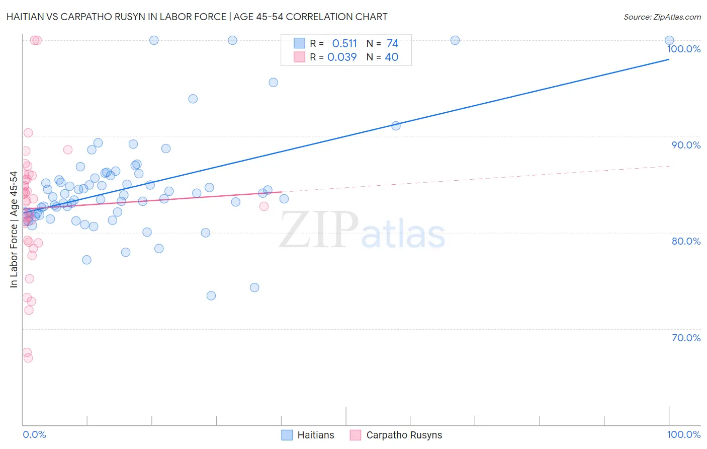 Haitian vs Carpatho Rusyn In Labor Force | Age 45-54