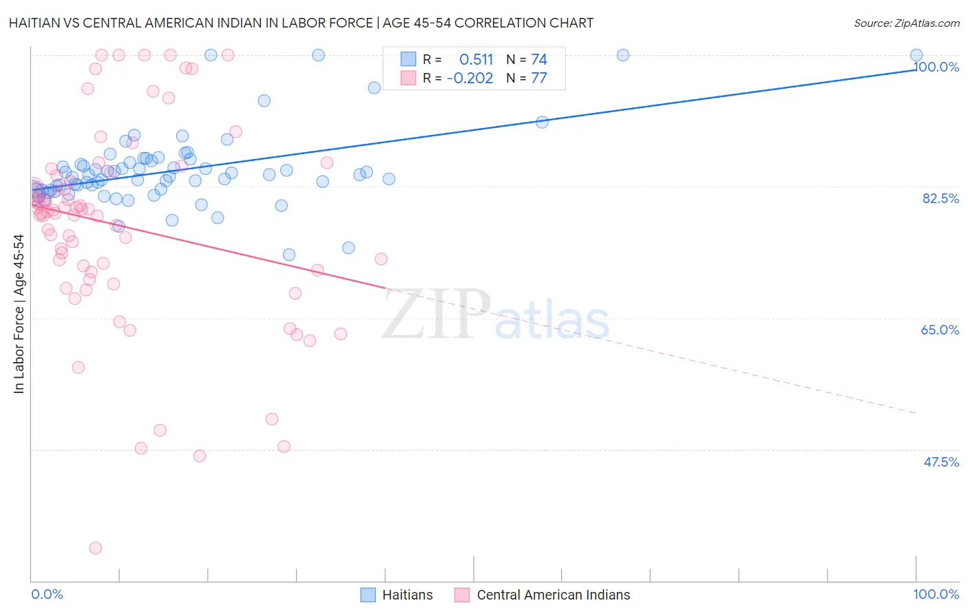 Haitian vs Central American Indian In Labor Force | Age 45-54