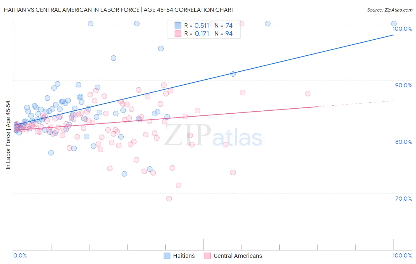 Haitian vs Central American In Labor Force | Age 45-54