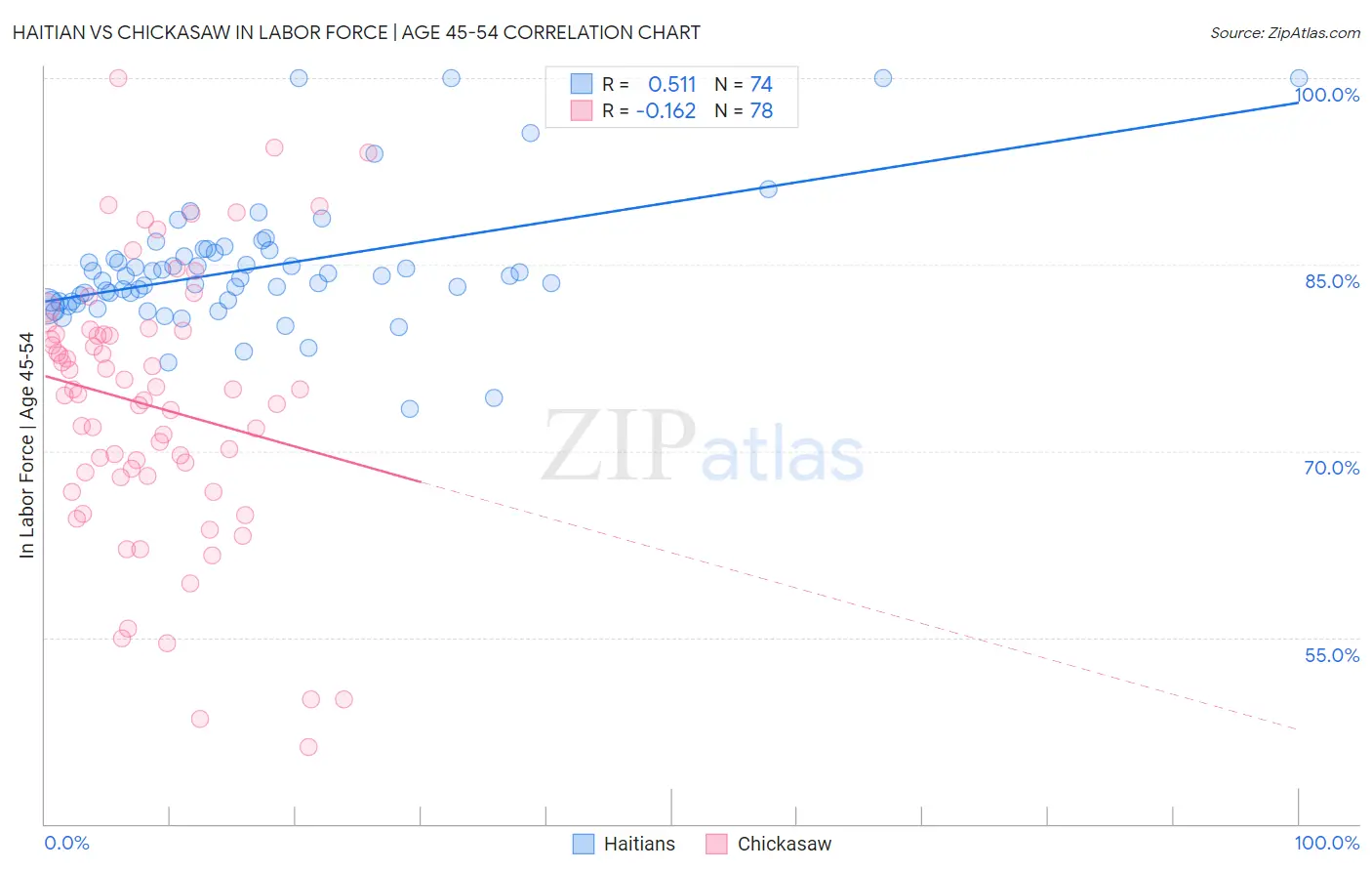 Haitian vs Chickasaw In Labor Force | Age 45-54