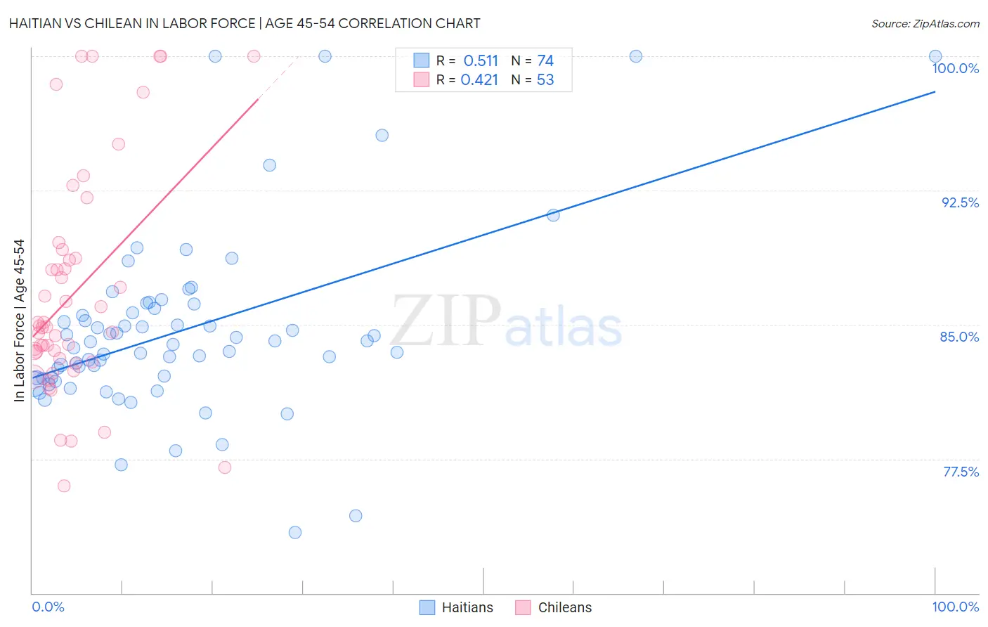 Haitian vs Chilean In Labor Force | Age 45-54