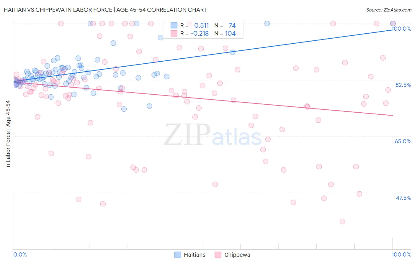 Haitian vs Chippewa In Labor Force | Age 45-54