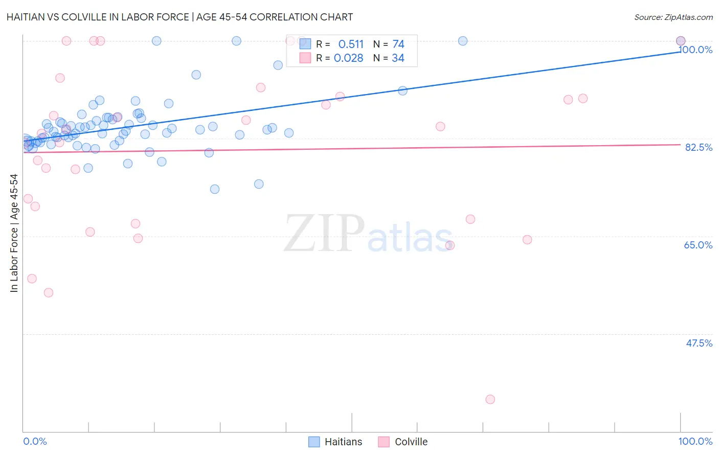 Haitian vs Colville In Labor Force | Age 45-54