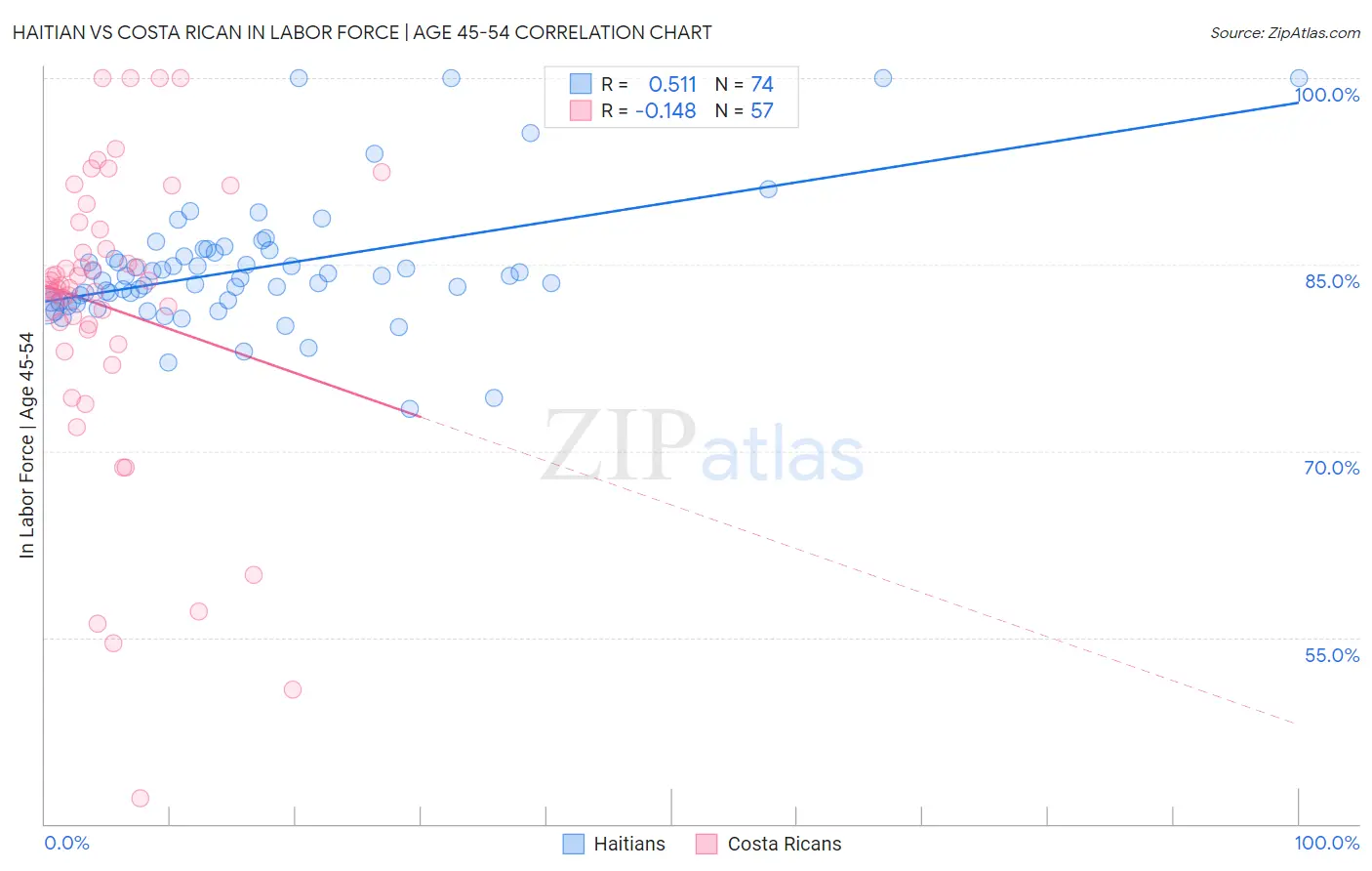 Haitian vs Costa Rican In Labor Force | Age 45-54