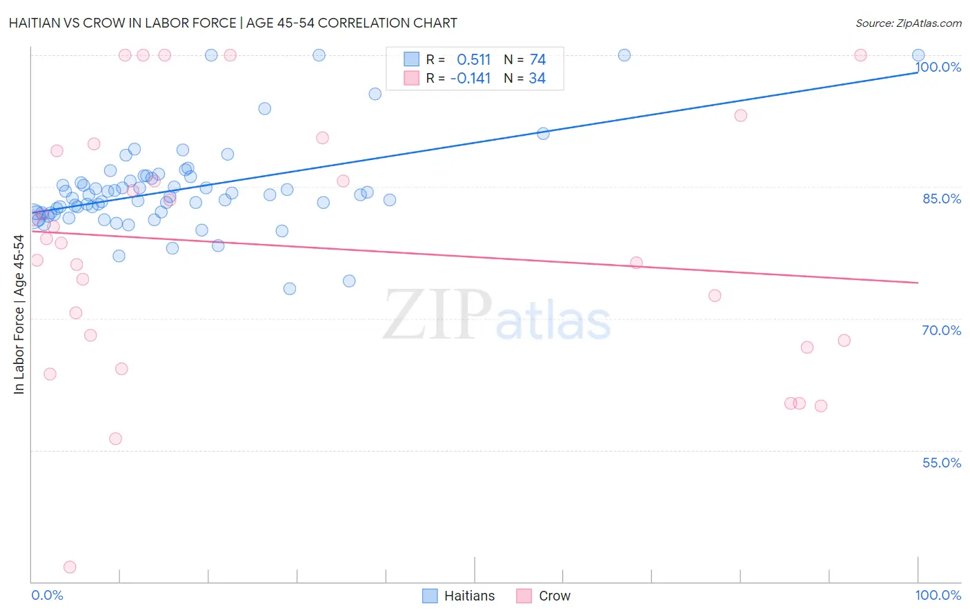Haitian vs Crow In Labor Force | Age 45-54