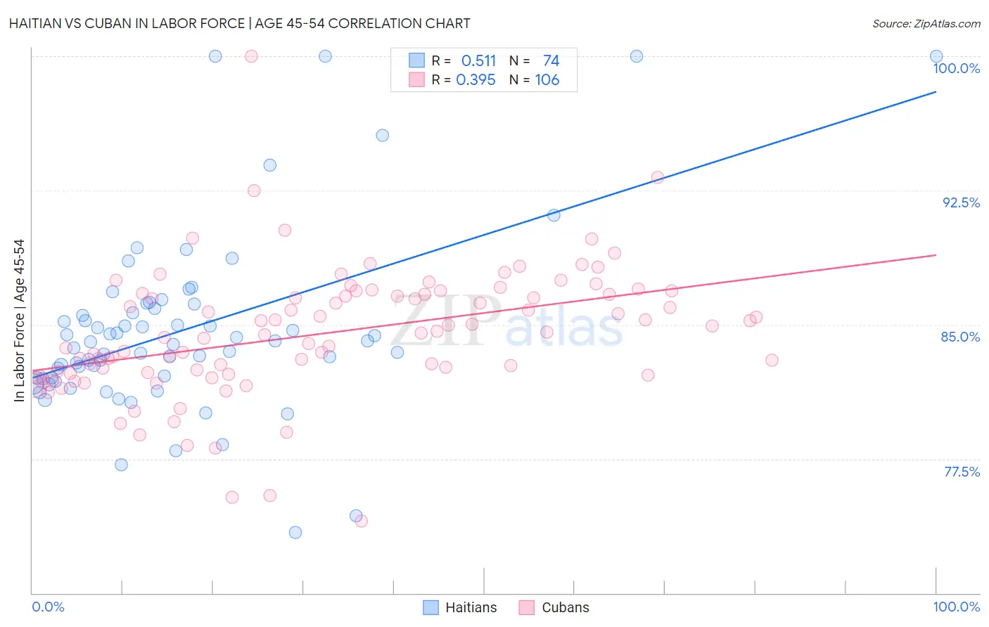 Haitian vs Cuban In Labor Force | Age 45-54