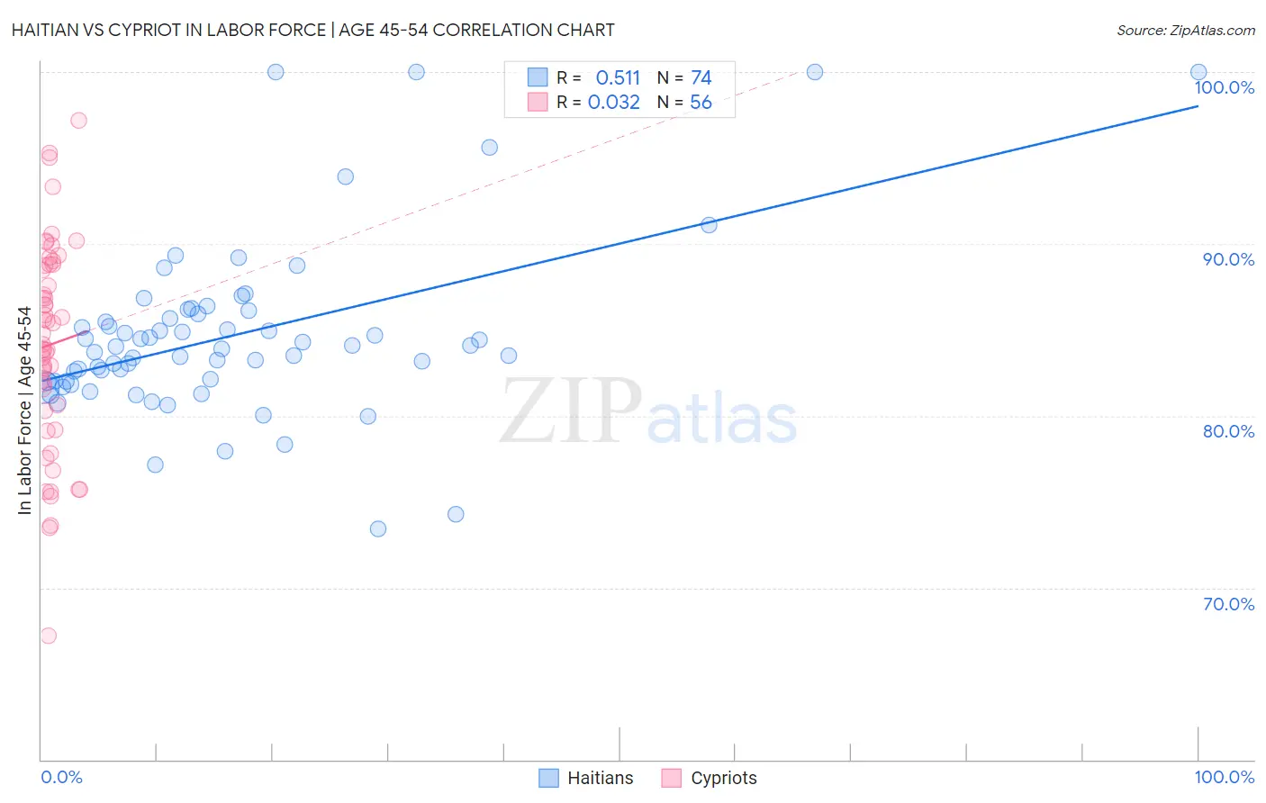 Haitian vs Cypriot In Labor Force | Age 45-54