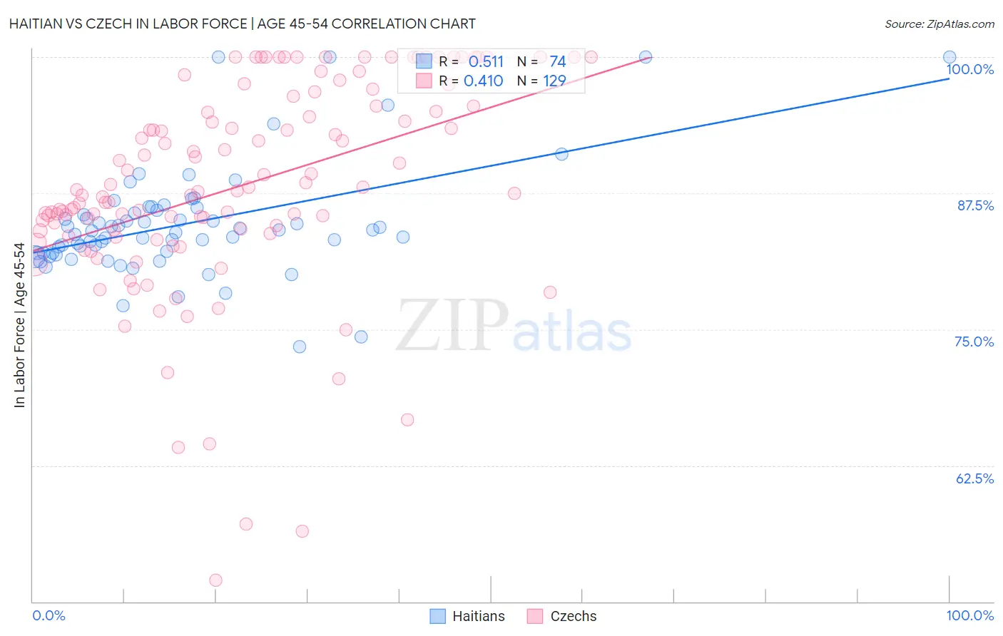 Haitian vs Czech In Labor Force | Age 45-54
