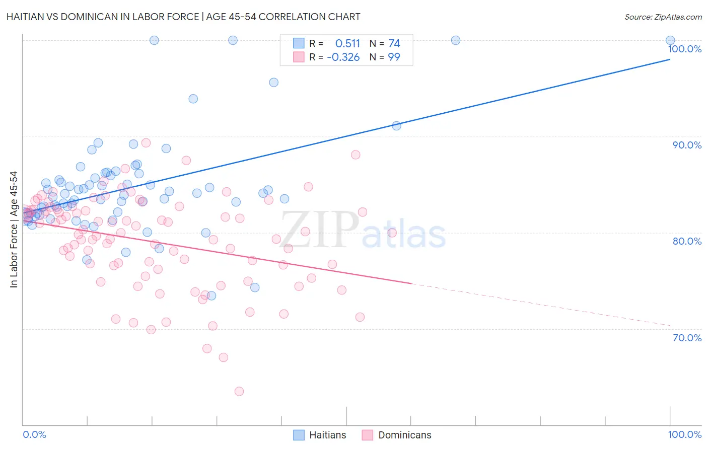 Haitian vs Dominican In Labor Force | Age 45-54