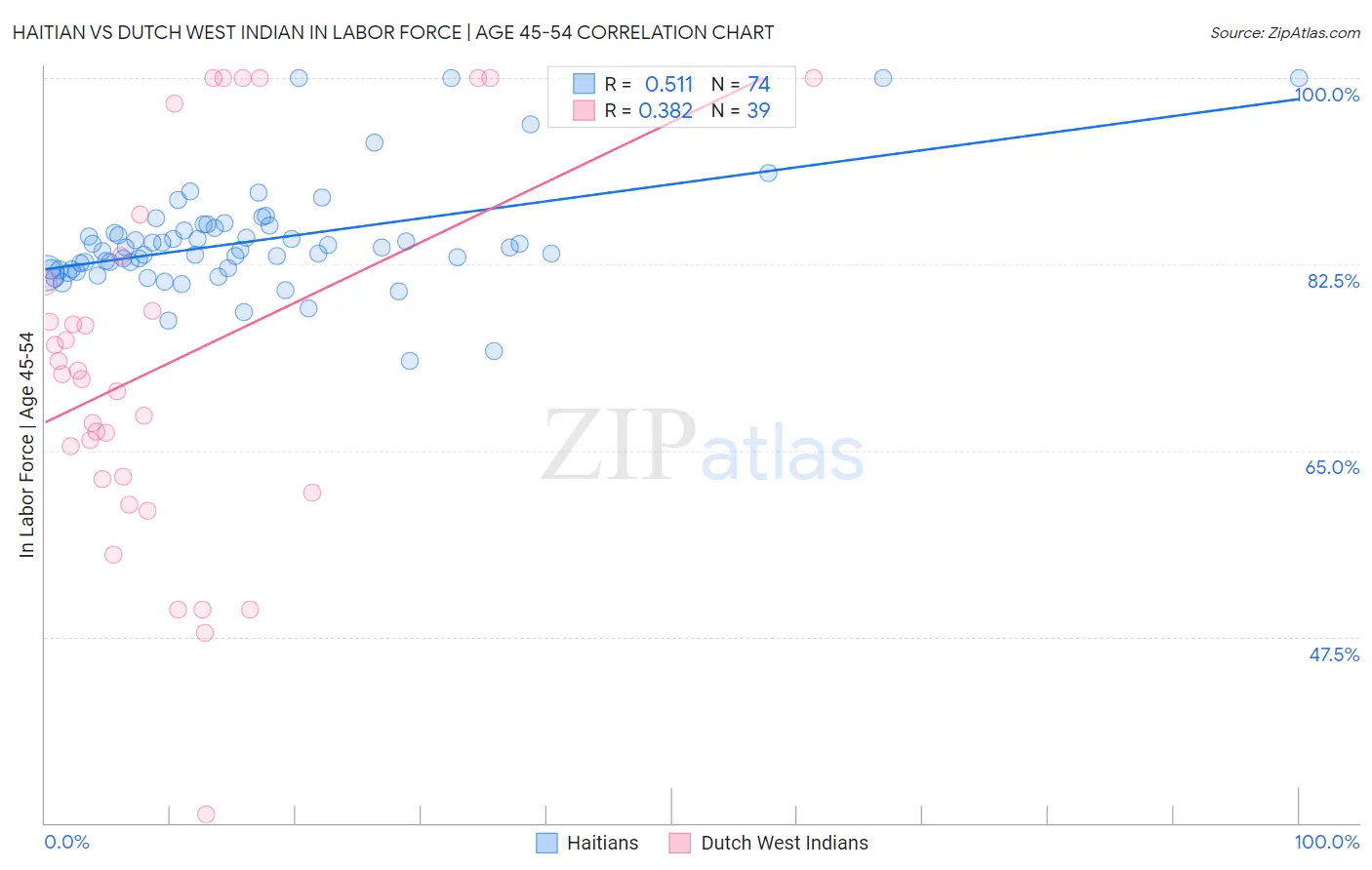 Haitian vs Dutch West Indian In Labor Force | Age 45-54