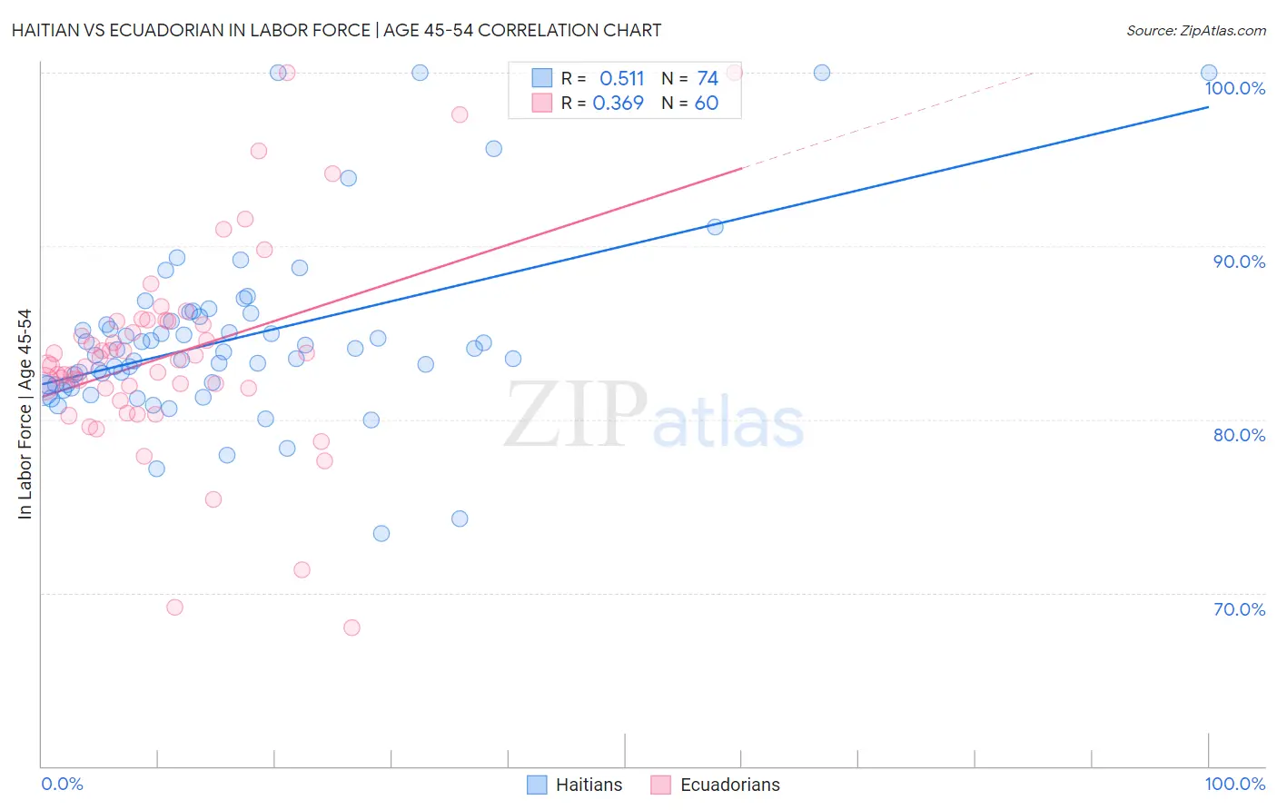 Haitian vs Ecuadorian In Labor Force | Age 45-54