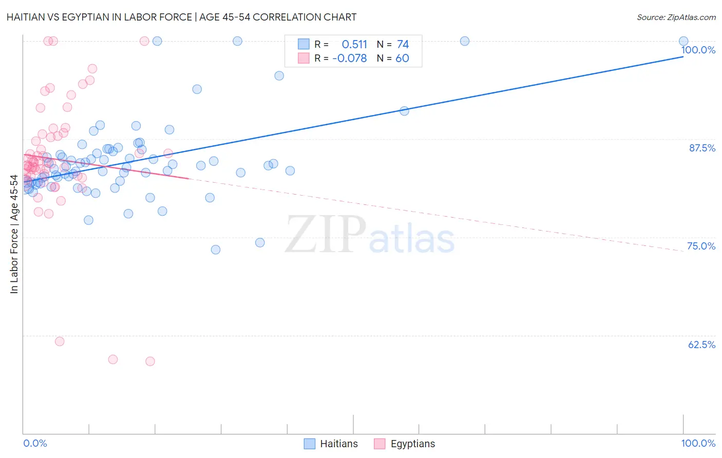 Haitian vs Egyptian In Labor Force | Age 45-54