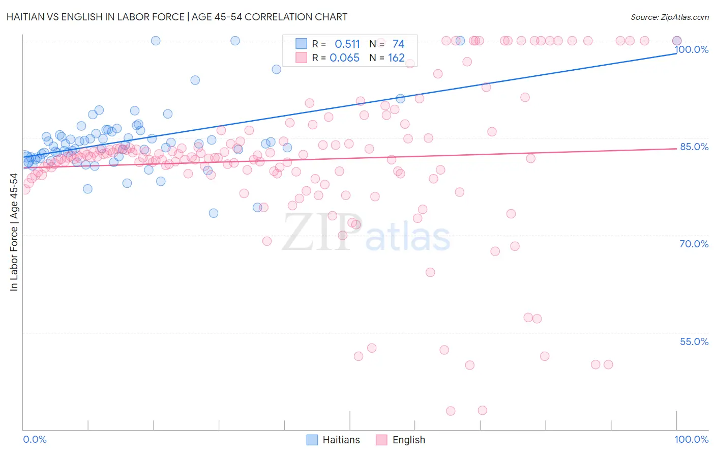 Haitian vs English In Labor Force | Age 45-54