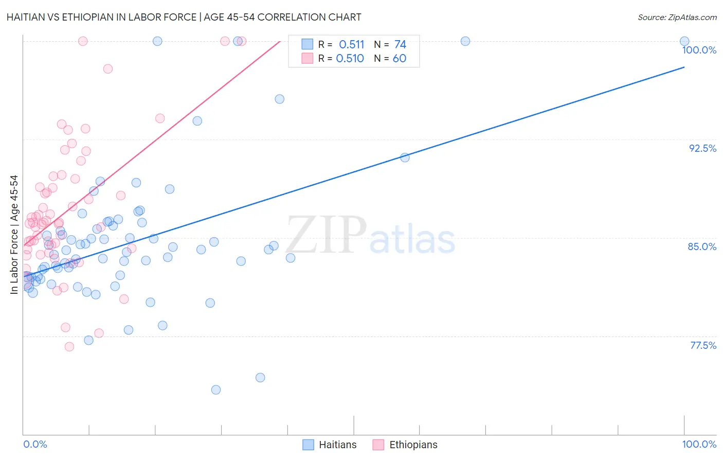 Haitian vs Ethiopian In Labor Force | Age 45-54