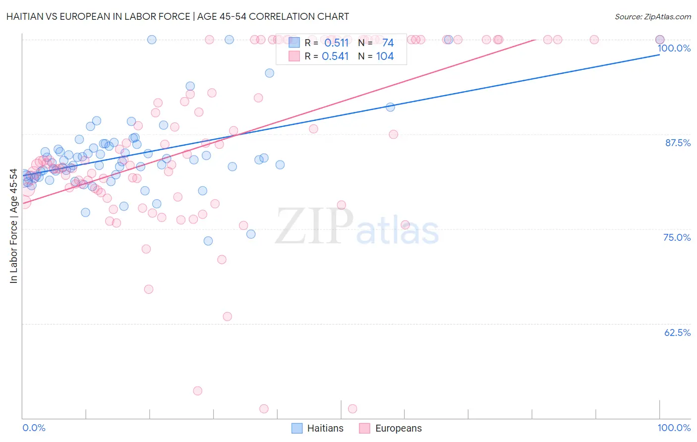 Haitian vs European In Labor Force | Age 45-54