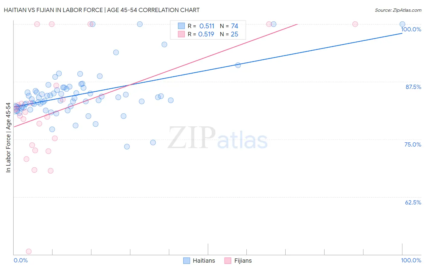 Haitian vs Fijian In Labor Force | Age 45-54