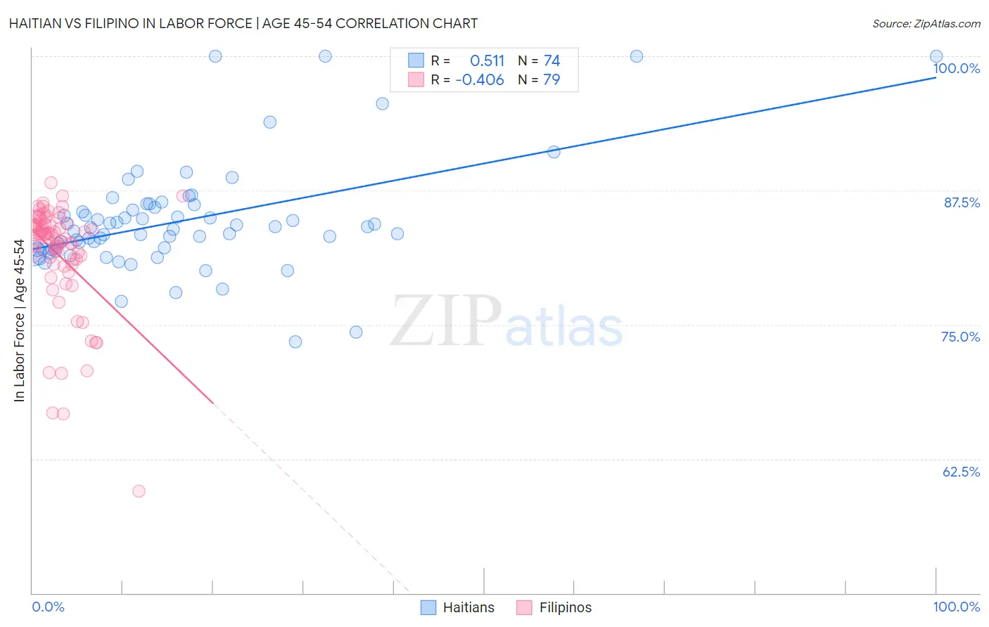 Haitian vs Filipino In Labor Force | Age 45-54