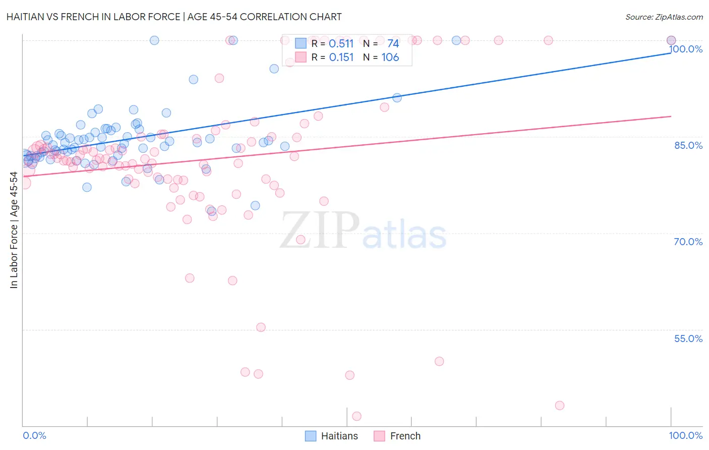 Haitian vs French In Labor Force | Age 45-54