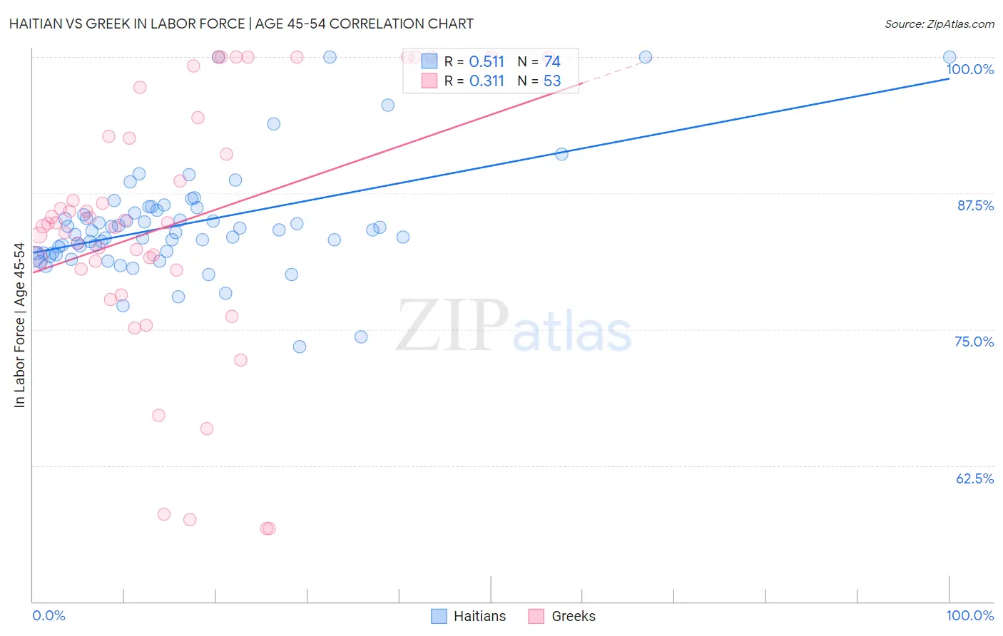 Haitian vs Greek In Labor Force | Age 45-54