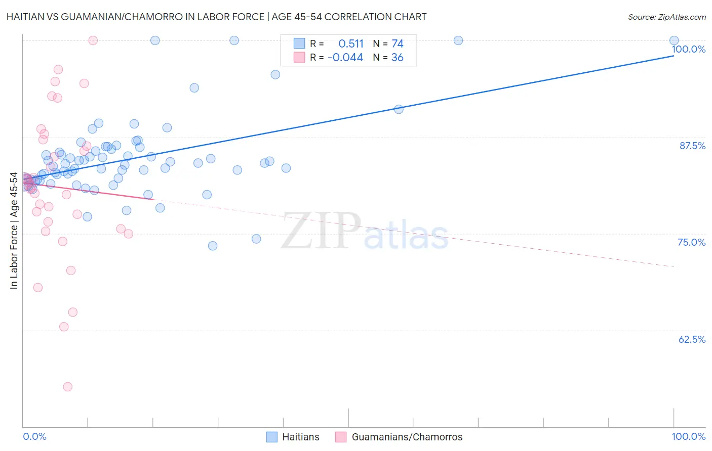 Haitian vs Guamanian/Chamorro In Labor Force | Age 45-54