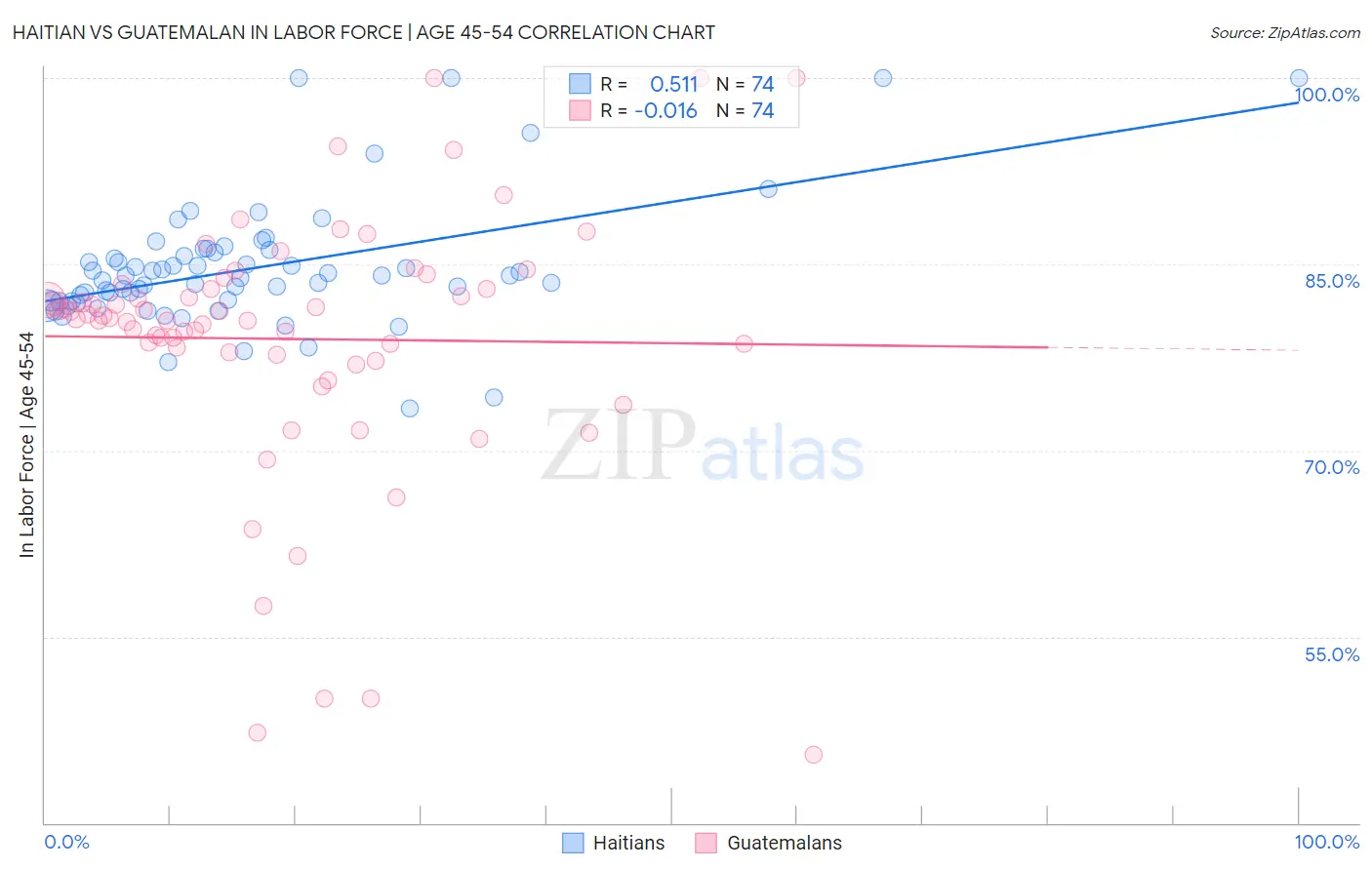 Haitian vs Guatemalan In Labor Force | Age 45-54