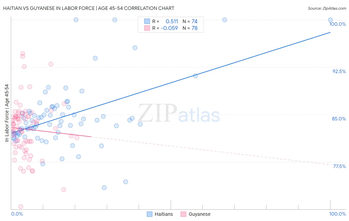 Haitian vs Guyanese In Labor Force | Age 45-54