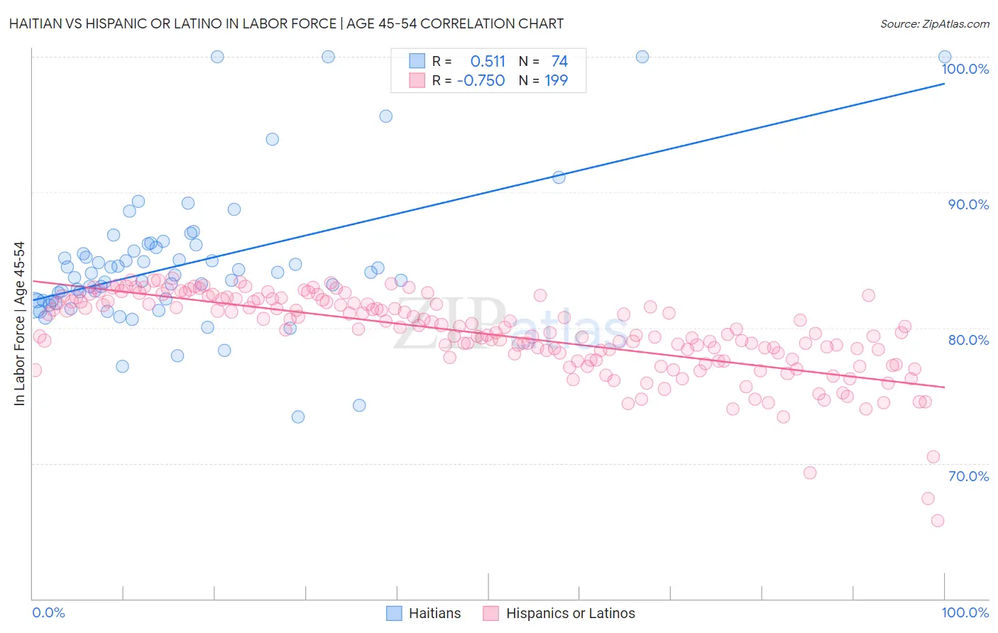 Haitian vs Hispanic or Latino In Labor Force | Age 45-54