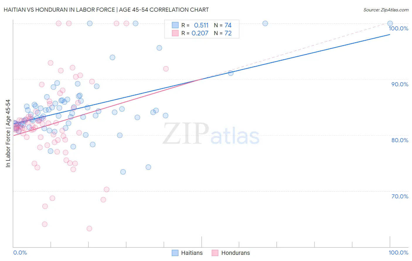 Haitian vs Honduran In Labor Force | Age 45-54