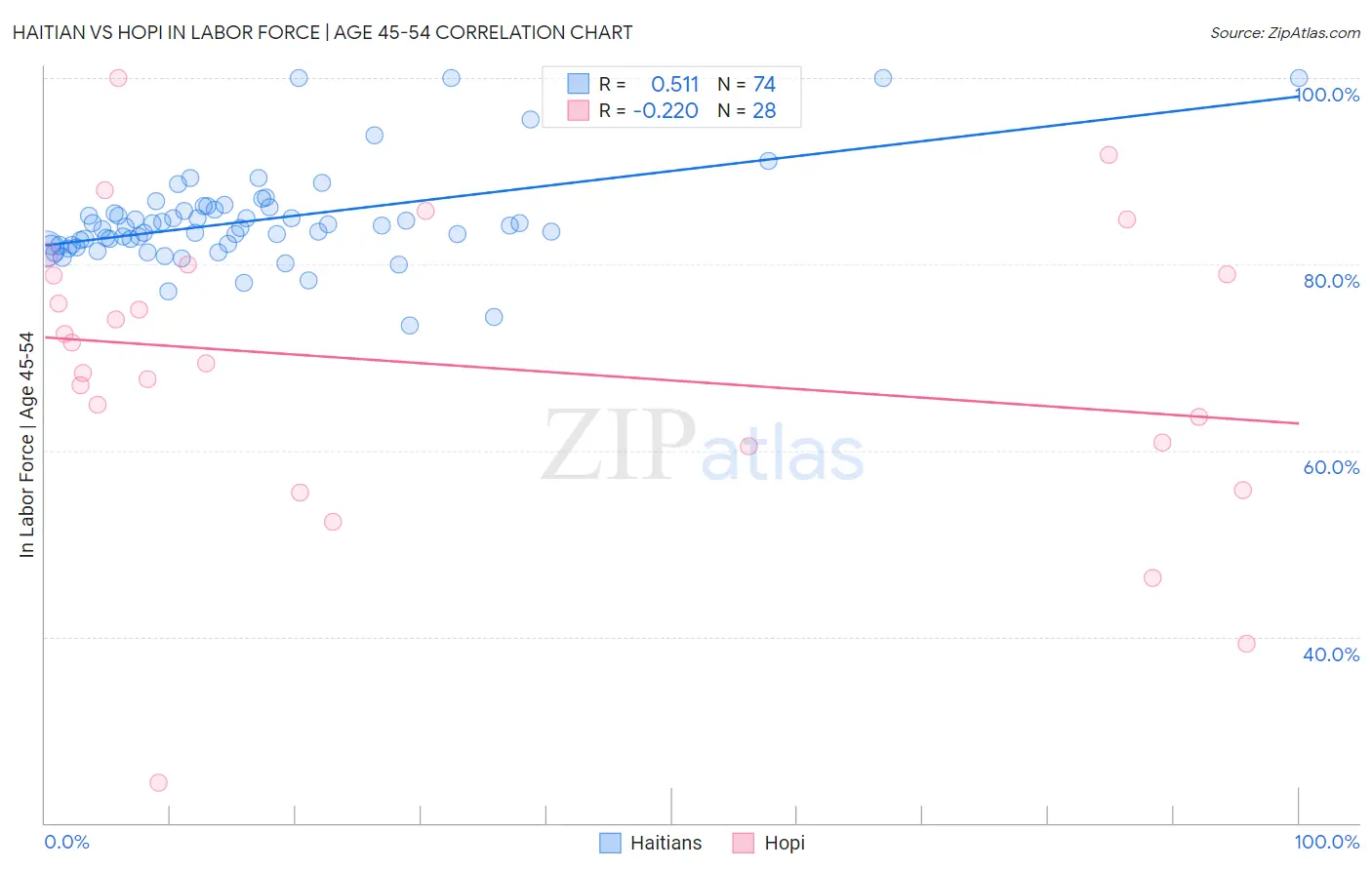 Haitian vs Hopi In Labor Force | Age 45-54